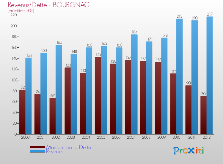 Evolution comparée de la dette et des revenus pour la commune de BOURGNAC de 2000 à 2012 Comparaison de la dette et des revenus pour BOURGNAC de 2000 à 2012