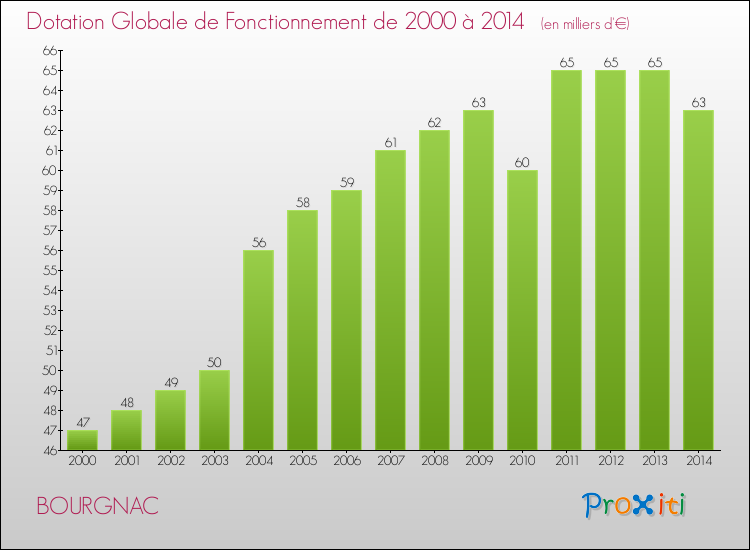 Evolution du montant de la Dotation Globale de Fonctionnement pour la commune de BOURGNAC de 2000 à 2014 Evolution du montant de la Dotation Globale de Fonctionnement pour BOURGNAC de 2000 à 2014