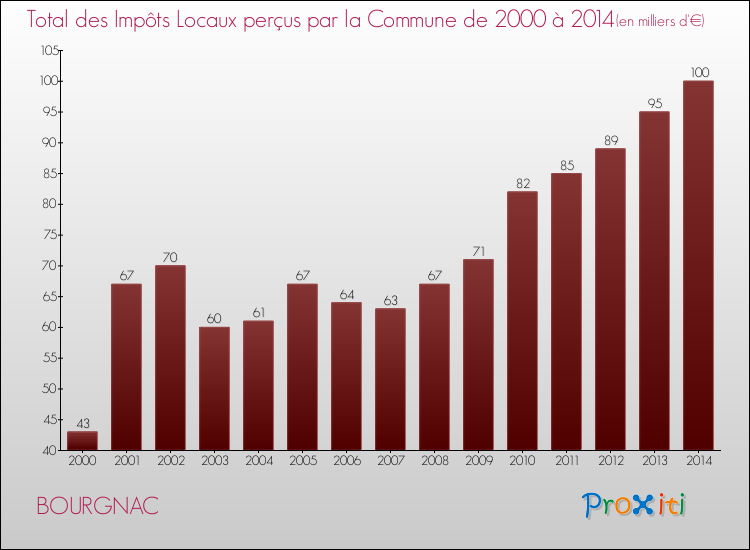 Evolution des Impôts Locaux pour la commune de BOURGNAC de 2000 à 2014 Evolution des Impôts Locaux pour BOURGNAC de 2000 à 2014