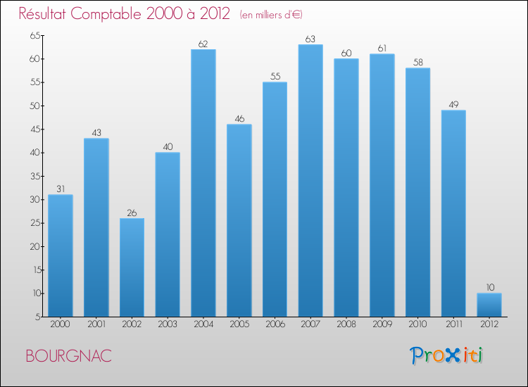Evolution du résultat comptable pour la commune de BOURGNAC de 2000 à 2012 Evolution du résultat comptable pour BOURGNAC de 2000 à 2012