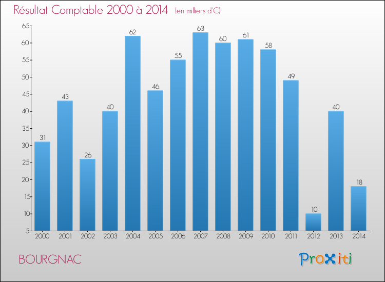 Evolution du résultat comptable pour la commune de BOURGNAC de 2000 à 2014 Evolution du résultat comptable pour BOURGNAC de 2000 à 2014