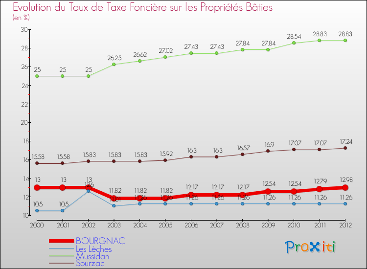 Evolution du taux de la taxe foncière sur le bati pour BOURGNAC et les communes proches de 2000 à 2012 Comparaison des taux de taxe foncière sur le bati pour BOURGNAC et les communes voisines de 2000 à 2012