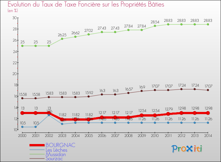 Evolution du taux de la taxe foncière sur le bati pour BOURGNAC et les communes proches de 2000 à 2014 Comparaison des taux de taxe foncière sur le bati pour BOURGNAC et les communes voisines de 2000 à 2014