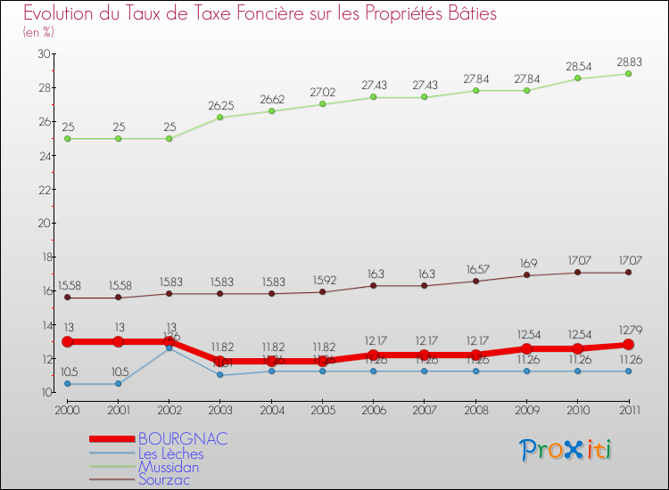 Evolution du taux de la taxe foncière sur le bati pour BOURGNAC et les communes proches Comparaison des taux de taxe foncière sur le bati pour BOURGNAC et les communes voisines