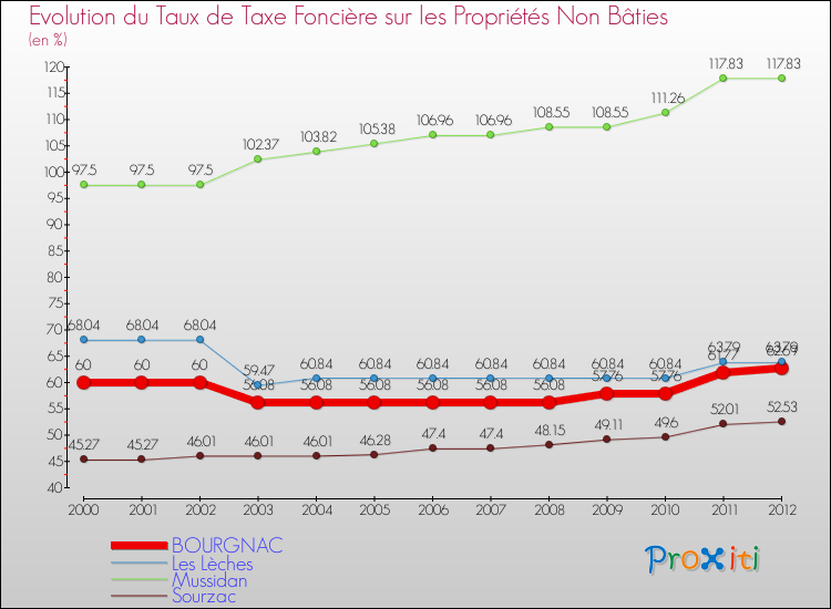 Evolution du taux de la taxe foncière sur les immeubles et terrains non batis pour BOURGNAC et les communes proches de 2000 à 2012 Comparaison des taux de la taxe foncière sur les immeubles et terrains non batis pour BOURGNAC et les communes voisines de 2000 à 2012