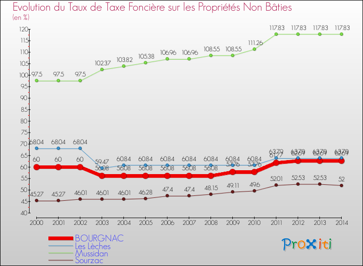 Evolution du taux de la taxe foncière sur les immeubles et terrains non batis pour BOURGNAC et les communes proches de 2000 à 2014 Comparaison des taux de la taxe foncière sur les immeubles et terrains non batis pour BOURGNAC et les communes voisines de 2000 à 2014