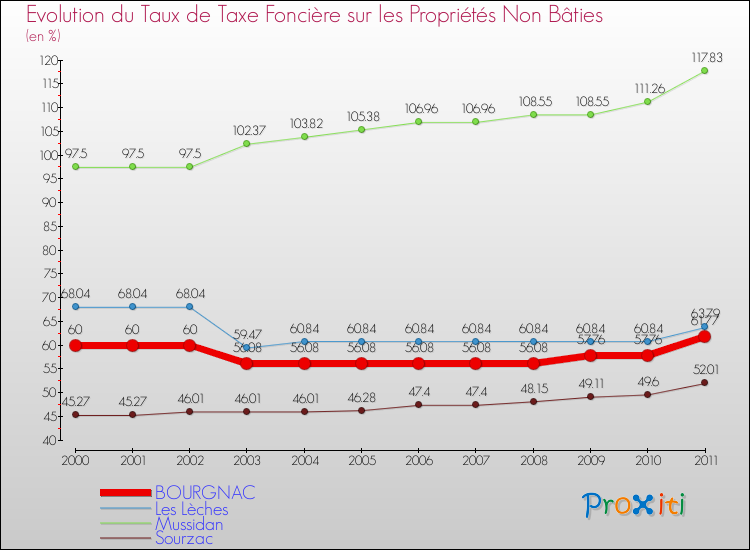 Evolution du taux de la taxe foncière sur les immeubles et terrains non batis pour BOURGNAC et les communes proches Comparaison des taux de la taxe foncière sur les immeubles et terrains non batis pour BOURGNAC et les communes voisines