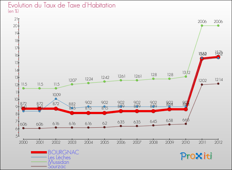Evolution du taux de la taxe d'habitation pour BOURGNAC et les communes proches Comparaison des taux de la taxe d'habitation pour BOURGNAC et les communes voisines