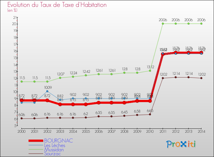 Evolution du taux de la taxe d'habitation pour BOURGNAC et les communes proches de 2000 à 2014 Comparaison des taux de la taxe d'habitation pour BOURGNAC et les communes voisines de 2000 à 2014