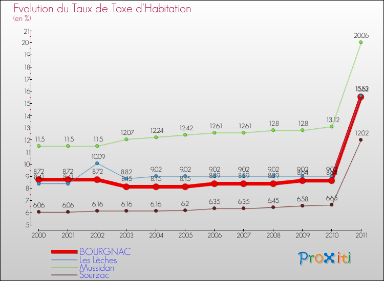 Evolution du taux de la taxe d'habitation pour BOURGNAC et les communes proches Comparaison des taux de la taxe d'habitation pour BOURGNAC et les communes voisines
