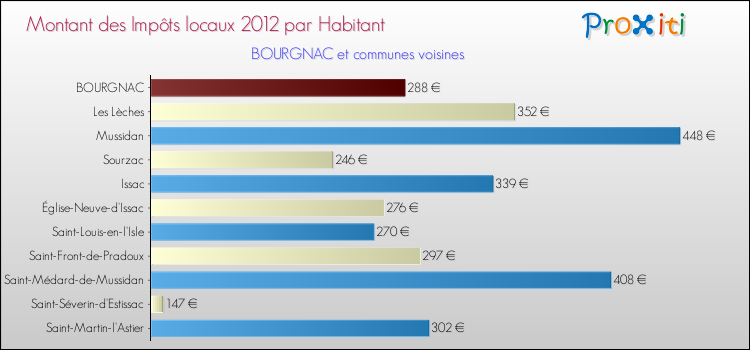 Montant des impôts locaux par Habitant pour BOURGNAC et les communes proches Comparaison des impôts locaux par habitant pour BOURGNAC et les communes voisines