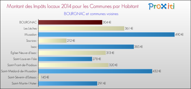 Montant des impôts locaux par Habitant pour BOURGNAC et les communes proches en 2014 Comparaison des impôts locaux par habitant pour BOURGNAC et les communes voisines en 2014