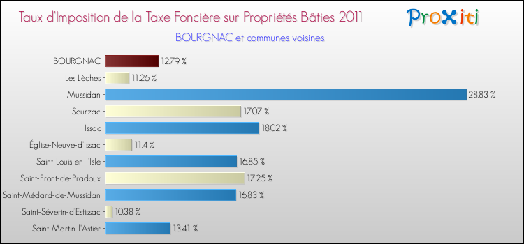 Taux d'imposition de la taxe foncière sur le bati 2011 pour BOURGNAC et les communes proches Comparaison des taux d'imposition de la taxe foncière sur le bati 2011 pour BOURGNAC et les communes voisines