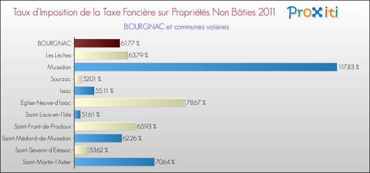 Taux d'imposition de la taxe foncière sur les immeubles et terrains non batis 2011 pour BOURGNAC et les communes proches Comparaison des taux d'imposition de la taxe foncière sur les immeubles et terrains non batis 2011 pour BOURGNAC et les communes voisines