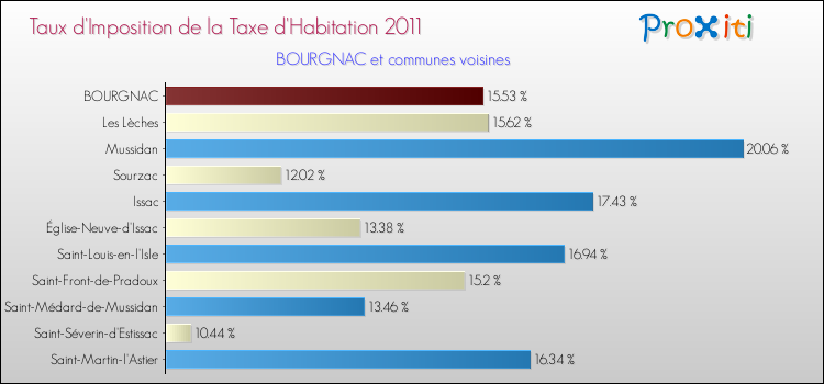 Taux d'imposition de la taxe d'habitation 2011 pour BOURGNAC et les communes proches Comparaison des taux d'imposition de la taxe d'habitation 2011 pour BOURGNAC et les communes voisines
