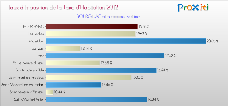 Taux d'imposition de la taxe d'habitation 2012 pour BOURGNAC et les communes proches Comparaison des taux d'imposition de la taxe d'habitation 2012 pour BOURGNAC et les communes voisines