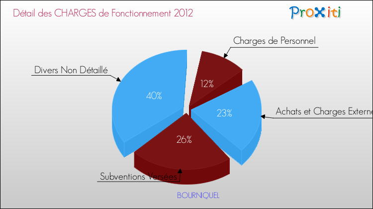 Décomposition des Charges de Fonctionnement 2012 de la commune de BOURNIQUEL Charges de Fonctionnement 2012 pour la commune de BOURNIQUEL