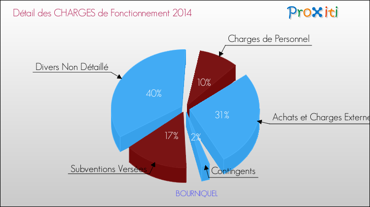 Décomposition des Charges de Fonctionnement 2014 de la commune de BOURNIQUEL Charges de Fonctionnement 2014 pour la commune de BOURNIQUEL