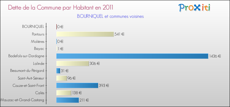 Dette par habitant de la commune en 2011 pour BOURNIQUEL et les communes proches Comparaison de la dette par habitant de la commune en 2011 pour BOURNIQUEL et les communes voisines