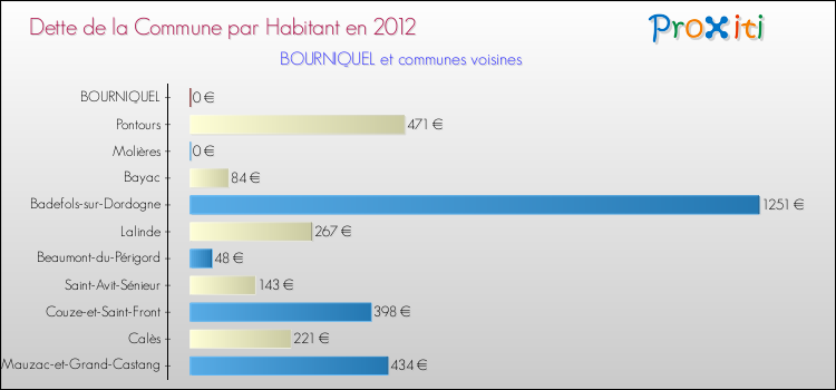 Dette par habitant de la commune en 2012 pour BOURNIQUEL et les communes proches Comparaison de la dette par habitant de la commune en 2012 pour BOURNIQUEL et les communes voisines