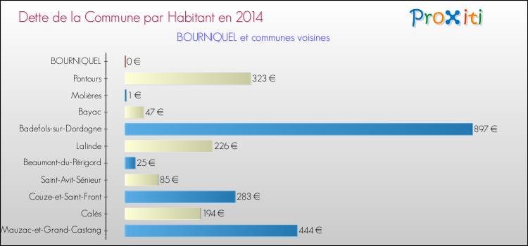 Dette par habitant de la commune en 2014 pour BOURNIQUEL et les communes proches Comparaison de la dette par habitant de la commune en 2014 pour BOURNIQUEL et les communes voisines
