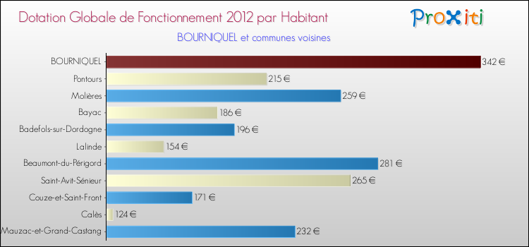 Montant des dotations globales de fonctionnement DGF par Habitant pour BOURNIQUEL et les communes proches Comparaison des des dotations globales de fonctionnement DGF par habitant pour BOURNIQUEL et les communes voisines