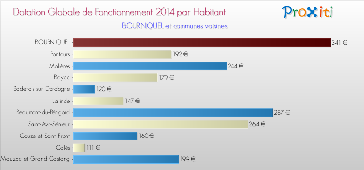 Montant des dotations globales de fonctionnement DGF par Habitant pour BOURNIQUEL et les communes proches en 2014. Comparaison des des dotations globales de fonctionnement DGF par habitant pour BOURNIQUEL et les communes voisines en 2014.