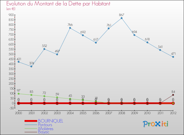 Evolution de la dette par habitant pour la commune de BOURNIQUEL et les communes proches de 2000 à 2012 Comparaison de la dette par habitant pour BOURNIQUEL et les communes voisines de 2000 à 2012