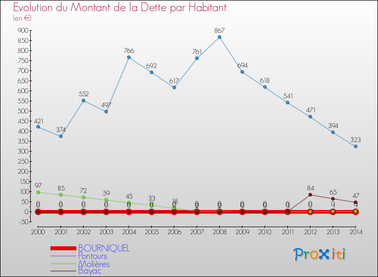 Evolution de la dette par habitant pour la commune de BOURNIQUEL et les communes proches de 2000 à 2014 Comparaison de la dette par habitant pour BOURNIQUEL et les communes voisines de 2000 à 2014