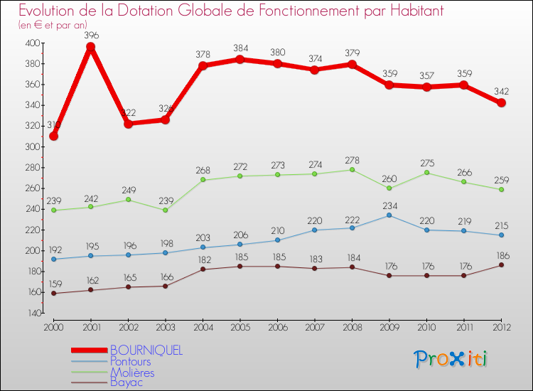 Evolution et montant de la dotation globale de fonctionnement par Habitant pour BOURNIQUEL et les communes proches Comparaison des dotations globales de fonctionnement par habitant pour BOURNIQUEL et les communes voisines