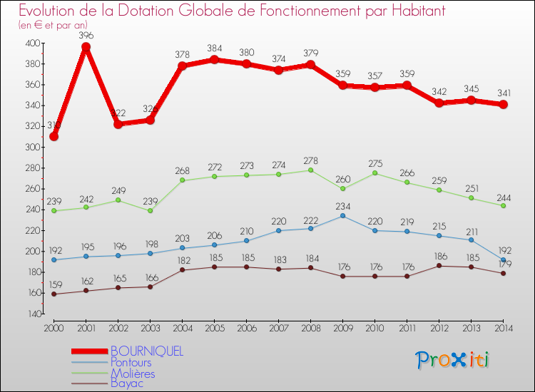 Evolution et montant de la dotation globale de fonctionnement par Habitant pour BOURNIQUEL et les communes proches de 2000 à 2014. Comparaison des dotations globales de fonctionnement par habitant pour BOURNIQUEL et les communes voisines de 2000 à 2014.