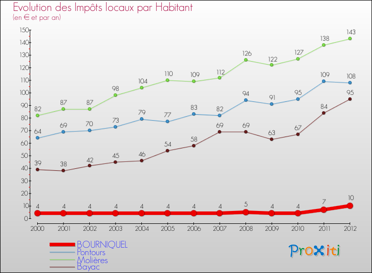 Evolution et montant des impôts locaux par Habitant pour BOURNIQUEL et les communes proches Comparaison des impôts locaux par habitant pour BOURNIQUEL et les communes voisines
