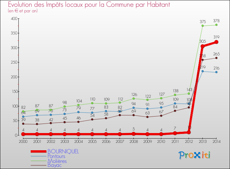 Evolution et montant des impôts locaux par Habitant pour BOURNIQUEL et les communes proches de 2000 à 2014 Comparaison des impôts locaux par habitant pour BOURNIQUEL et les communes voisines de 2000 à 2014