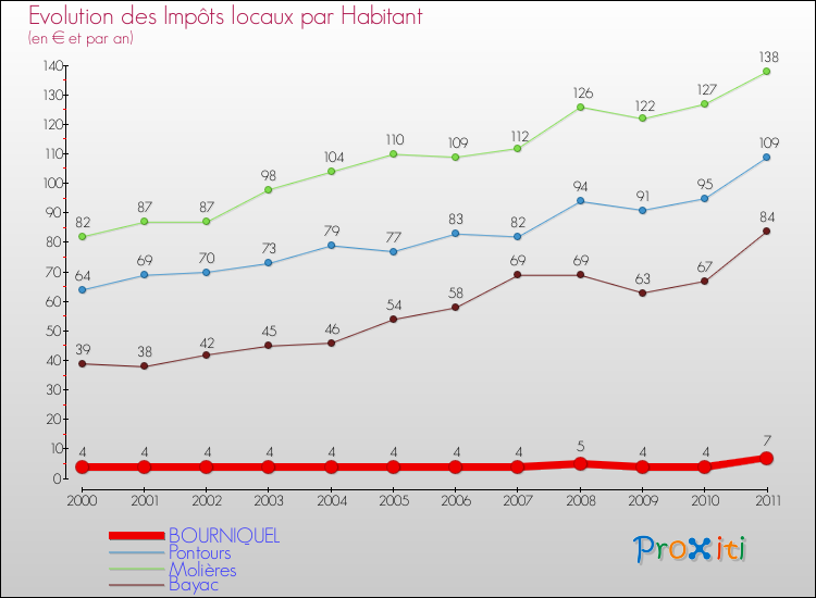 Evolution et montant des impôts locaux par Habitant pour BOURNIQUEL et les communes proches Comparaison des impôts locaux par habitant pour BOURNIQUEL et les communes voisines