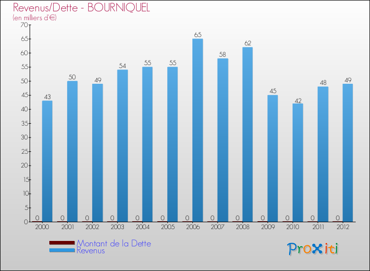 Evolution comparée de la dette et des revenus pour la commune de BOURNIQUEL de 2000 à 2012 Comparaison de la dette et des revenus pour BOURNIQUEL de 2000 à 2012