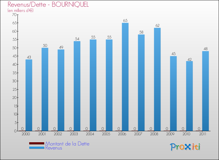 Evolution comparée de la dette et des revenus pour la commune de BOURNIQUEL de 2000 à 2011 Comparaison de la dette et des revenus pour BOURNIQUEL de 2000 à 2011