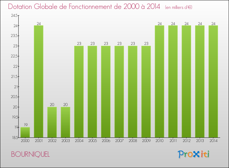 Evolution du montant de la Dotation Globale de Fonctionnement pour la commune de BOURNIQUEL de 2000 à 2014 Evolution du montant de la Dotation Globale de Fonctionnement pour BOURNIQUEL de 2000 à 2014