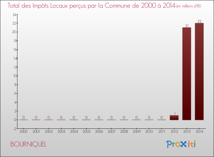 Evolution des Impôts Locaux pour la commune de BOURNIQUEL de 2000 à 2014 Evolution des Impôts Locaux pour BOURNIQUEL de 2000 à 2014