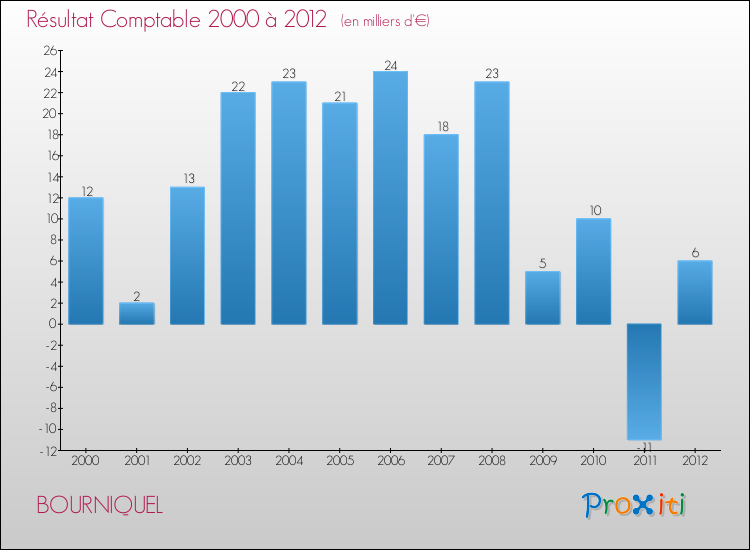 Evolution du résultat comptable pour la commune de BOURNIQUEL de 2000 à 2012 Evolution du résultat comptable pour BOURNIQUEL de 2000 à 2012