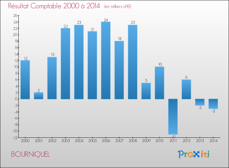 Evolution du résultat comptable pour la commune de BOURNIQUEL de 2000 à 2014 Evolution du résultat comptable pour BOURNIQUEL de 2000 à 2014