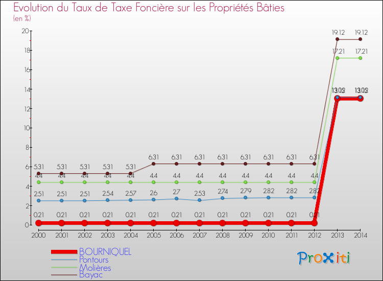 Evolution du taux de la taxe foncière sur le bati pour BOURNIQUEL et les communes proches de 2000 à 2014 Comparaison des taux de taxe foncière sur le bati pour BOURNIQUEL et les communes voisines de 2000 à 2014