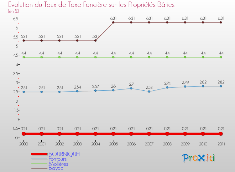 Evolution du taux de la taxe foncière sur le bati pour BOURNIQUEL et les communes proches Comparaison des taux de taxe foncière sur le bati pour BOURNIQUEL et les communes voisines