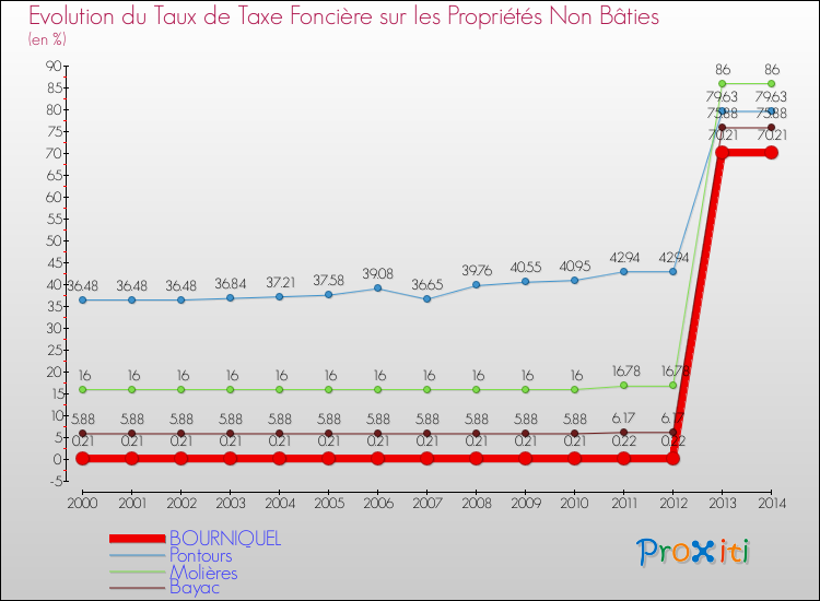 Evolution du taux de la taxe foncière sur les immeubles et terrains non batis pour BOURNIQUEL et les communes proches de 2000 à 2014 Comparaison des taux de la taxe foncière sur les immeubles et terrains non batis pour BOURNIQUEL et les communes voisines de 2000 à 2014
