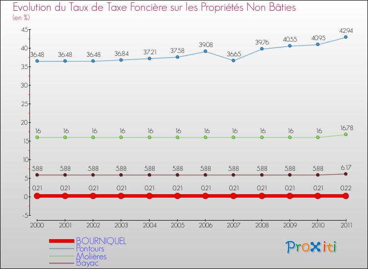 Evolution du taux de la taxe foncière sur les immeubles et terrains non batis pour BOURNIQUEL et les communes proches Comparaison des taux de la taxe foncière sur les immeubles et terrains non batis pour BOURNIQUEL et les communes voisines