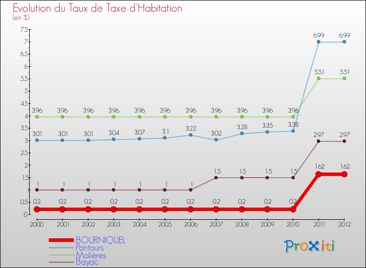 Evolution du taux de la taxe d'habitation pour BOURNIQUEL et les communes proches Comparaison des taux de la taxe d'habitation pour BOURNIQUEL et les communes voisines