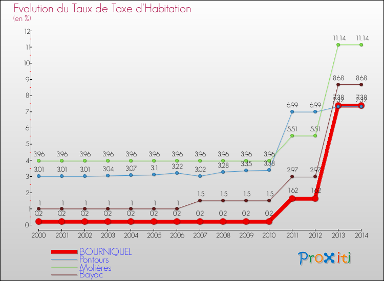 Evolution du taux de la taxe d'habitation pour BOURNIQUEL et les communes proches de 2000 à 2014 Comparaison des taux de la taxe d'habitation pour BOURNIQUEL et les communes voisines de 2000 à 2014