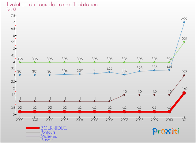 Evolution du taux de la taxe d'habitation pour BOURNIQUEL et les communes proches Comparaison des taux de la taxe d'habitation pour BOURNIQUEL et les communes voisines