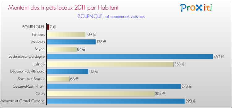 Montant des impôts locaux par Habitant pour BOURNIQUEL et les communes proches Comparaison des impôts locaux par habitant pour BOURNIQUEL et les communes voisines