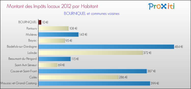 Montant des impôts locaux par Habitant pour BOURNIQUEL et les communes proches Comparaison des impôts locaux par habitant pour BOURNIQUEL et les communes voisines