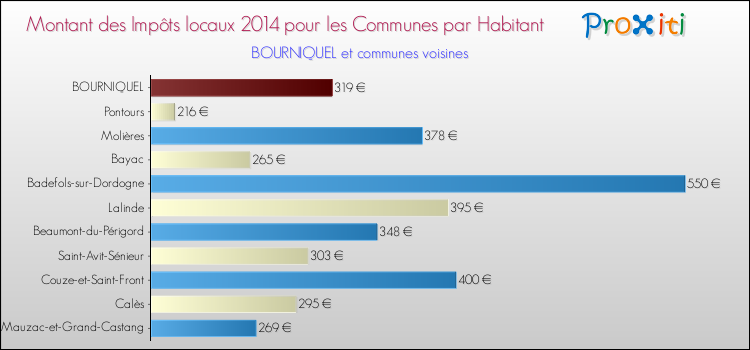Montant des impôts locaux par Habitant pour BOURNIQUEL et les communes proches en 2014 Comparaison des impôts locaux par habitant pour BOURNIQUEL et les communes voisines en 2014
